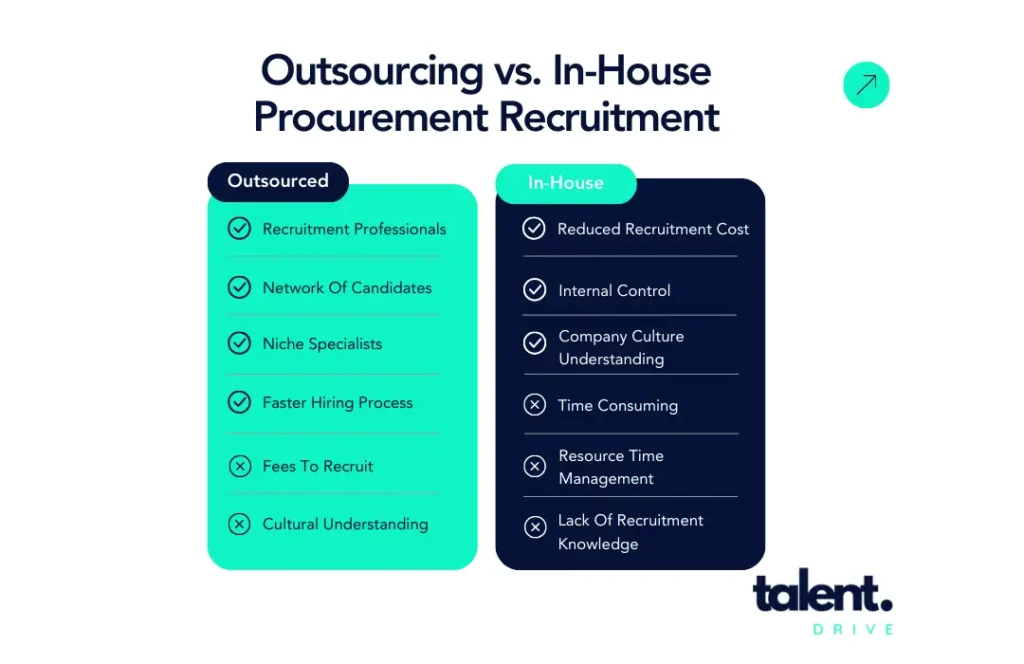 Outsourcing vs In-House Procurement Recruitment Pros & Cons List